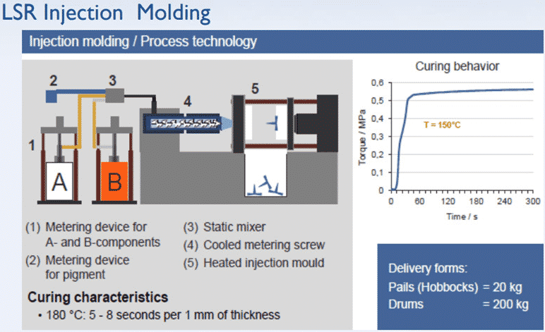 Liquid-Silicone-Rubber-LSR-Injection-Molding