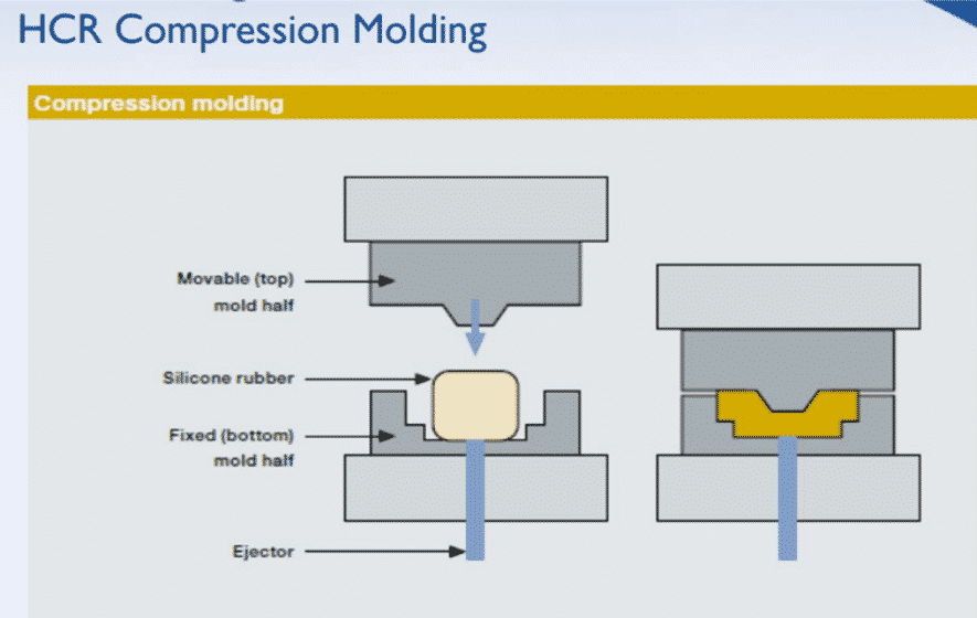 Silicone Compression Molding